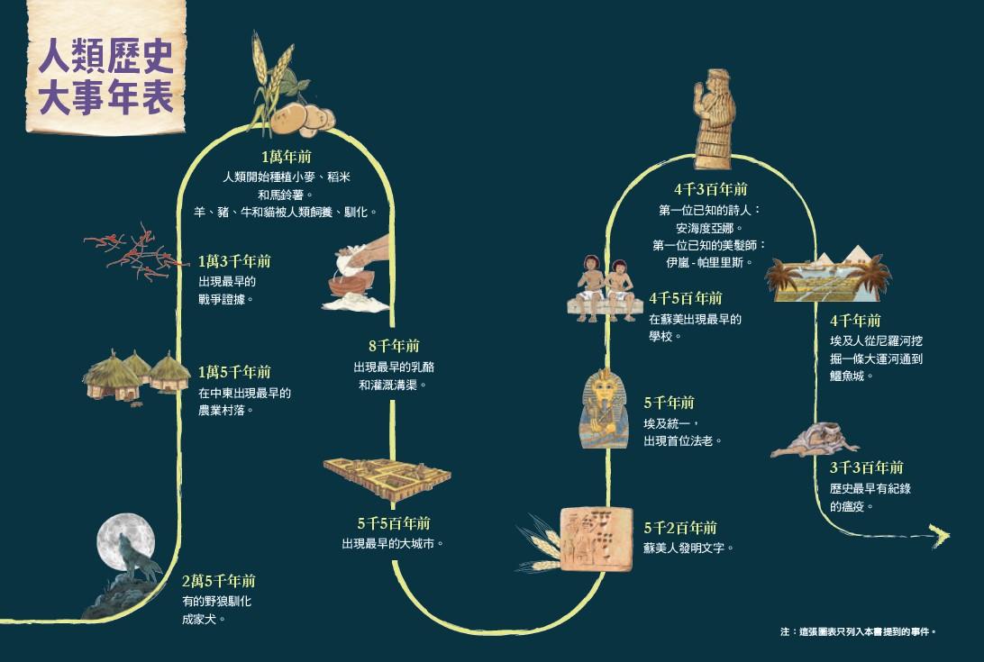 少年讀人類的故事2:世界為什麼變得不公平(人類大歷史哈拉瑞給少年的力作)